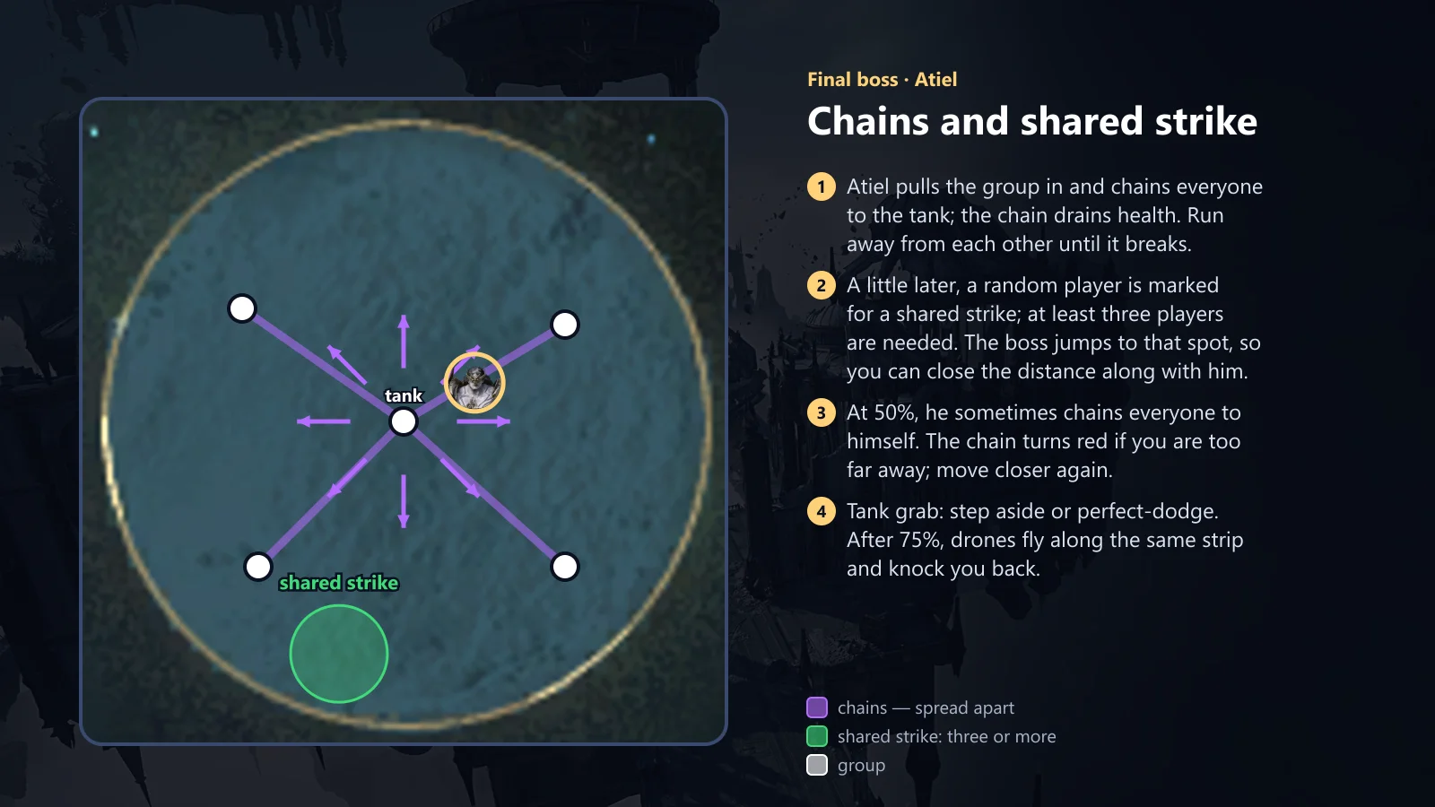 Atiel: chains and shared hit
