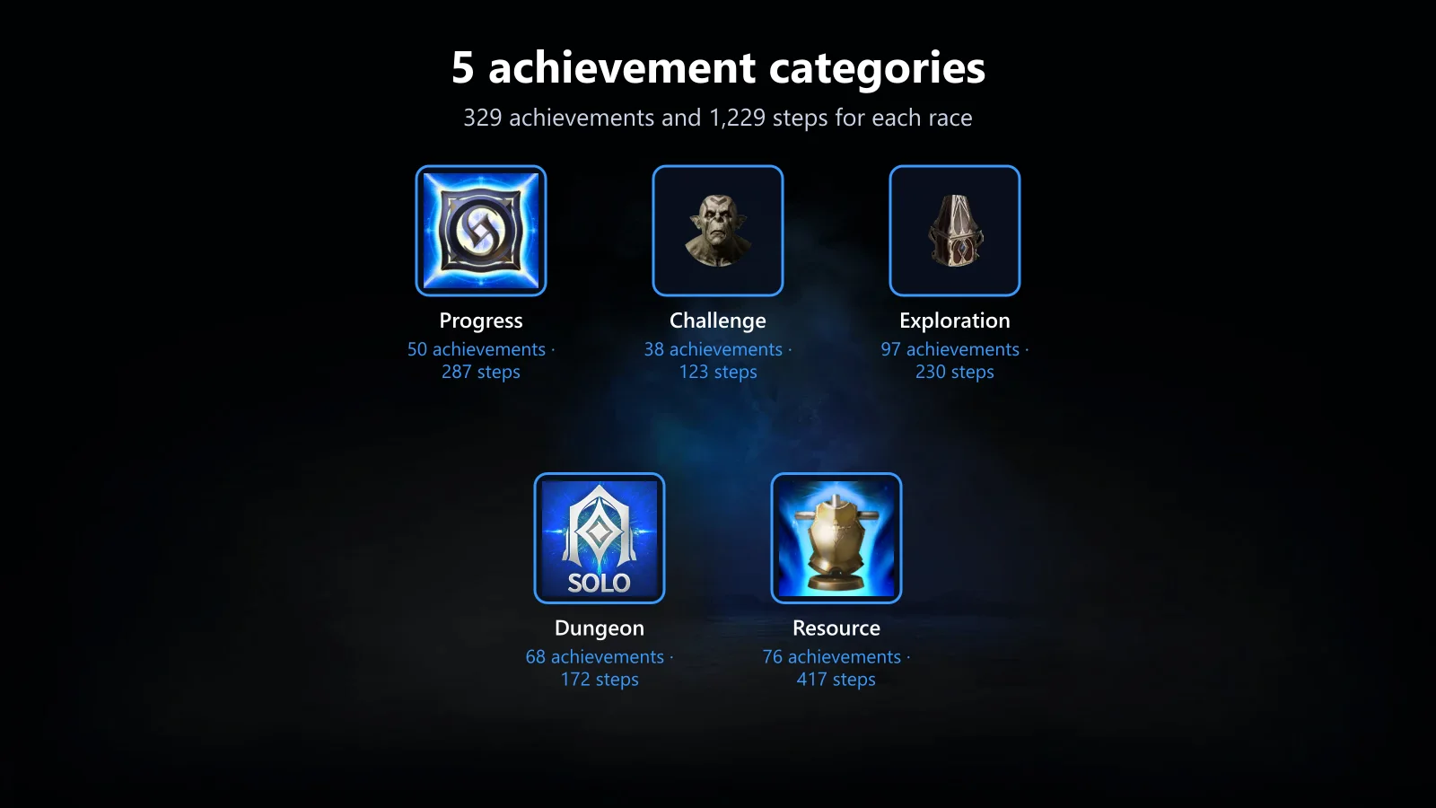 AION 2の実績カテゴリ5種:成長、挑戦、探索、ダンジョン、資源