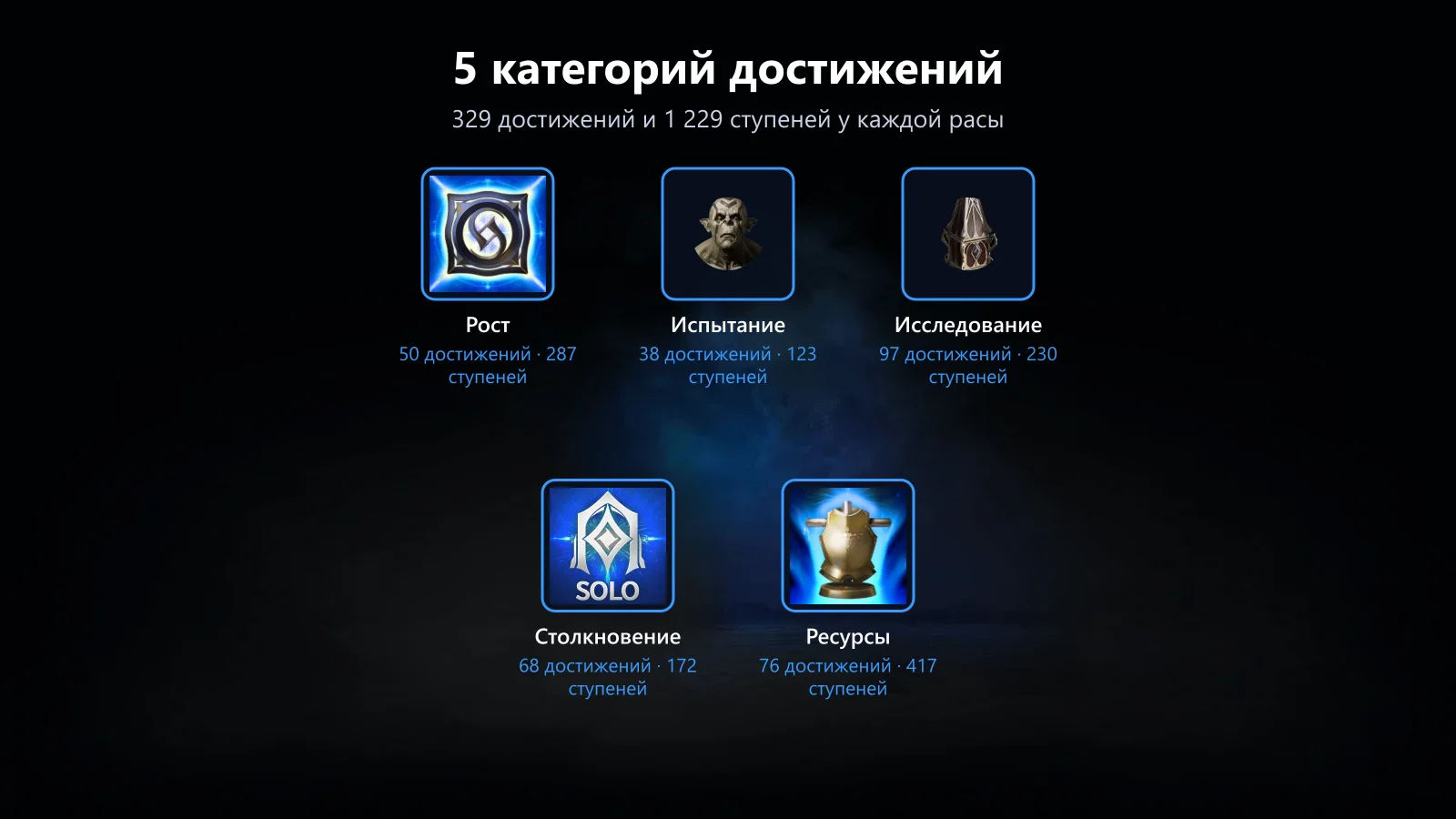 Пять категорий достижений AION 2: Рост, Испытание, Исследование, Столкновение, Ресурсы