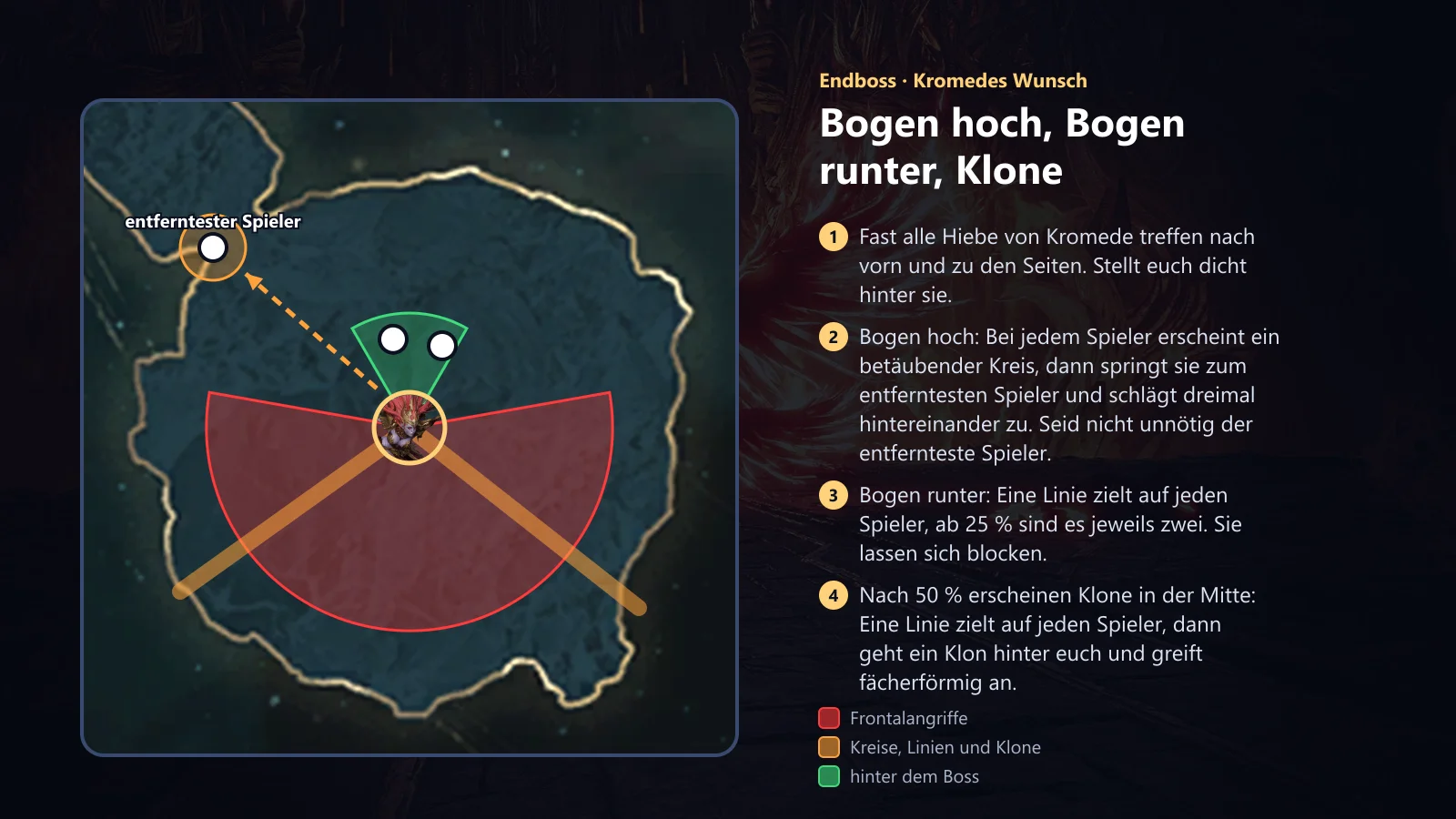 Kromede: Bogen nach oben, unten und Klone