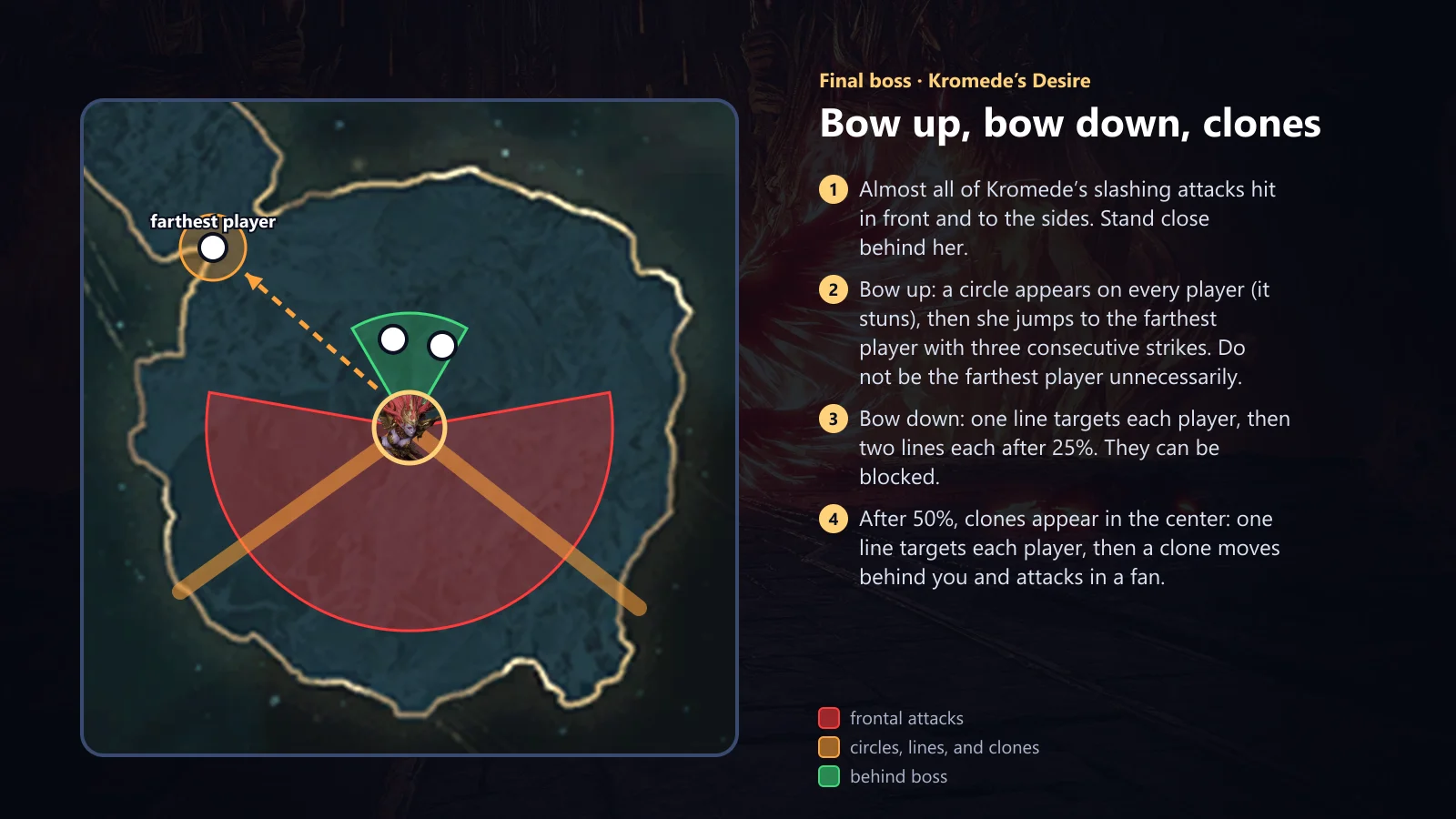 Kromede: bow up, bow down, and clones