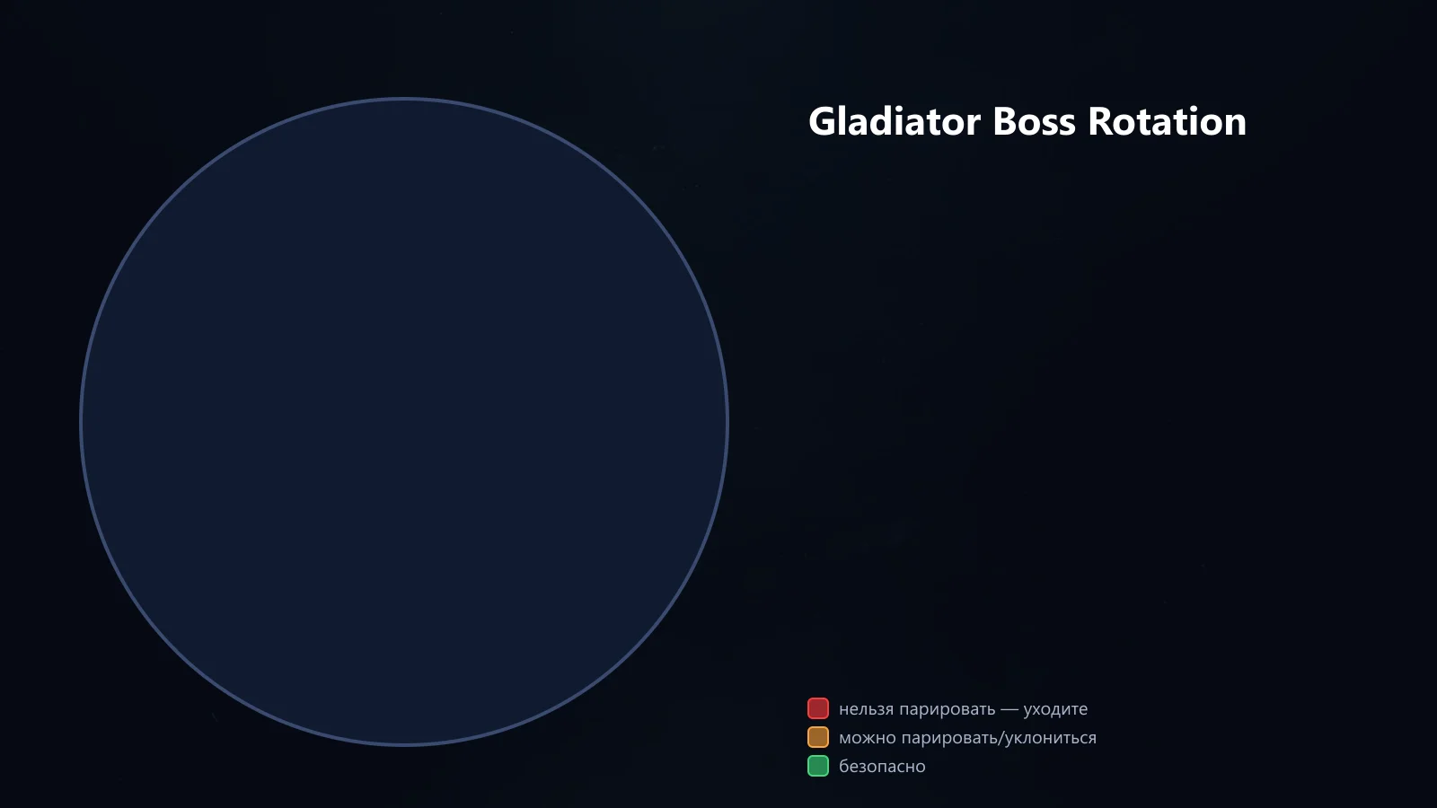 Gladiator boss rotation: opener and repeating cycle