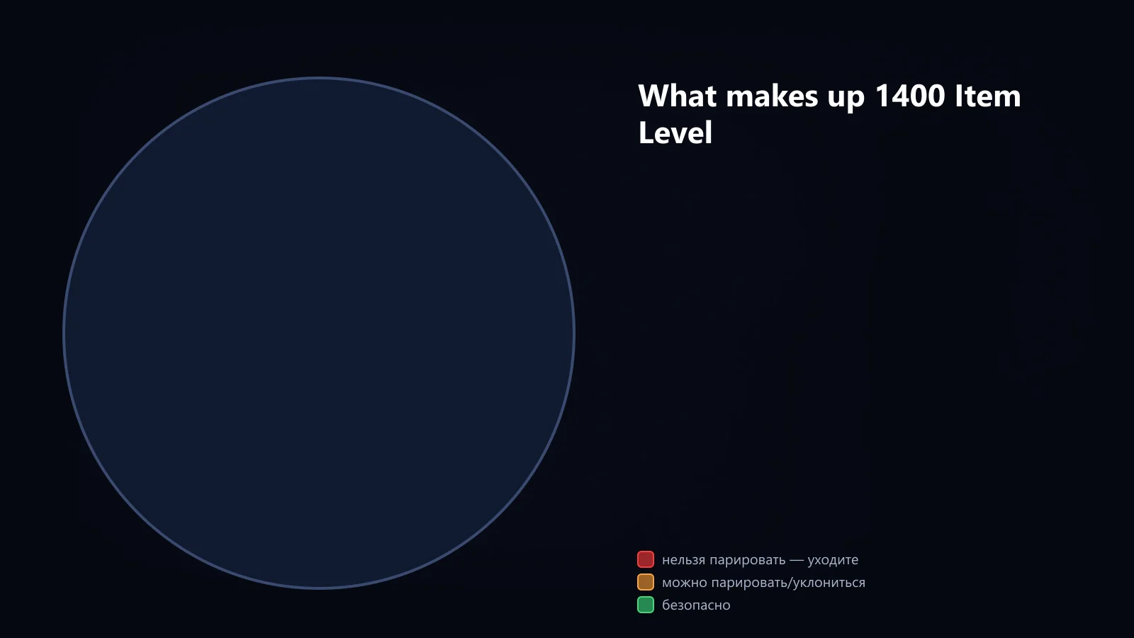 What makes up 1400 Item Level: Daevanion, enhancement, Mana Stones, bracelet and Abyss Monolith