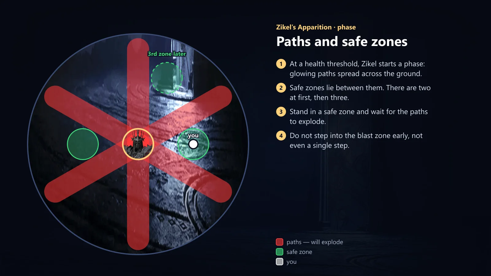 Zikel: trails and safe zones