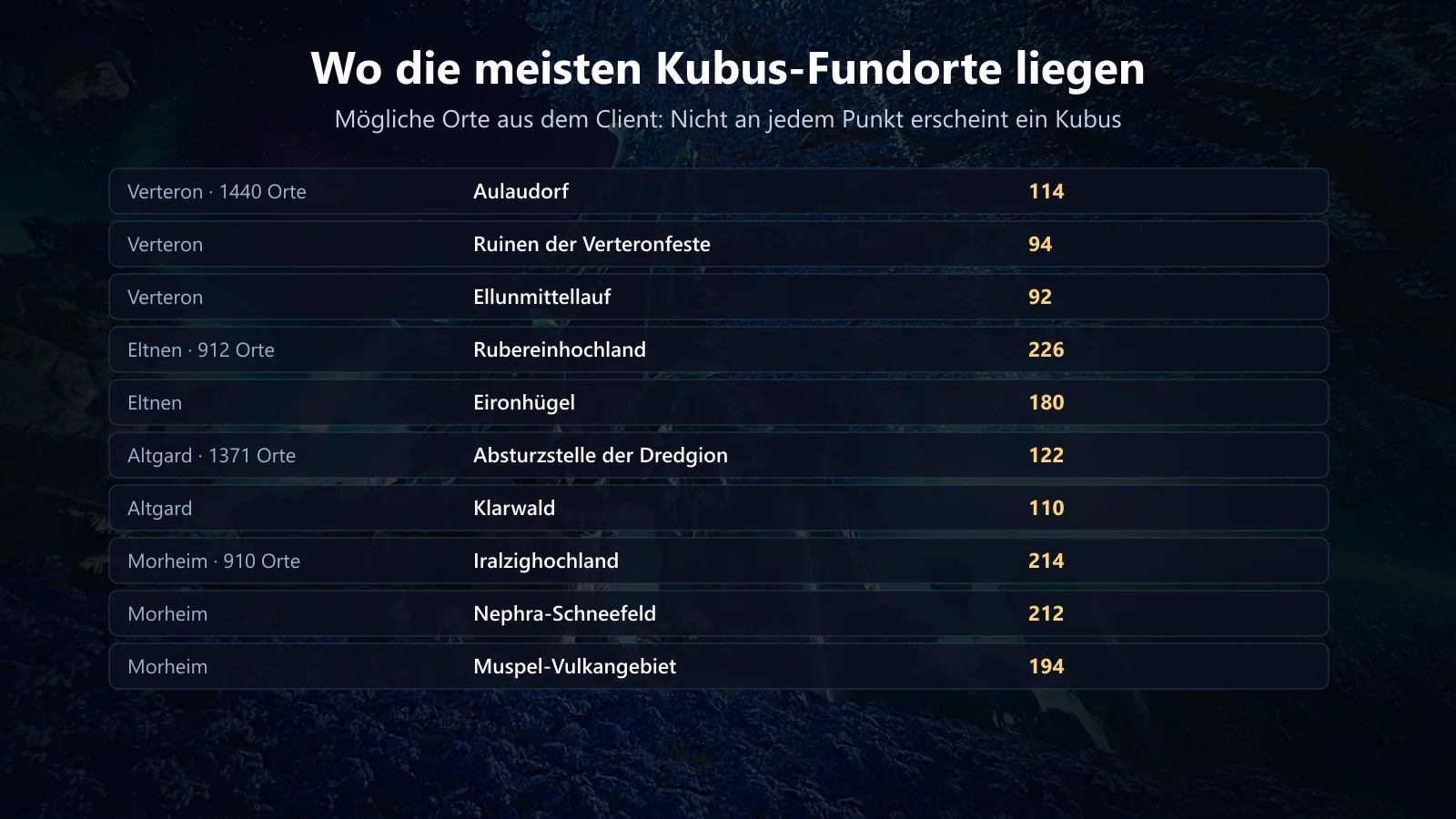 Gebiete mit den meisten möglichen Kubus-Fundorten laut Spieldaten