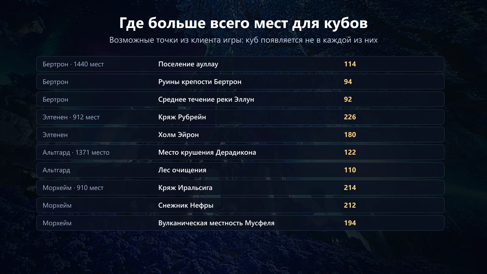 Где больше всего мест для кубов — по данным игры