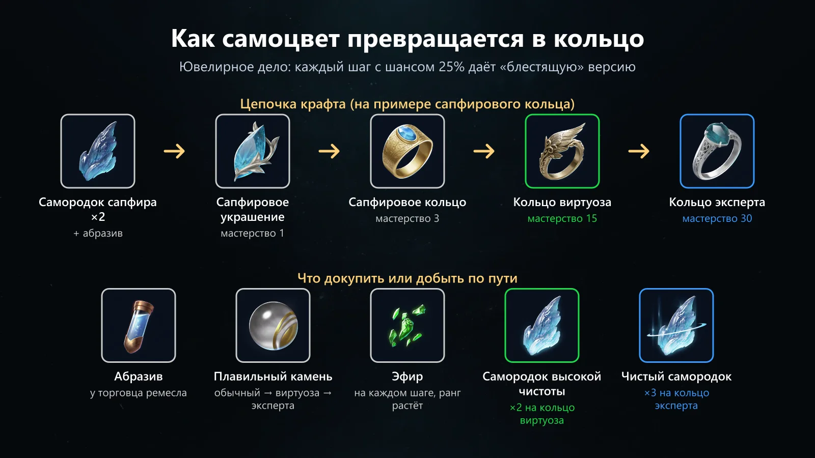 Цепочка ювелирного дела: от самородка до кольца эксперта