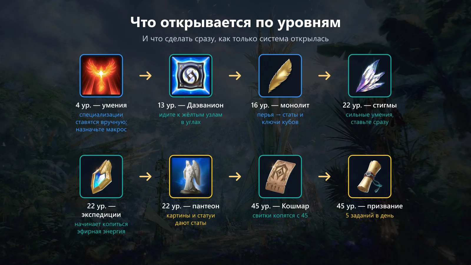 Что открывается по уровням: умения, Даэванион, монолит, стигмы, экспедиции, пантеон, Кошмар, призвание